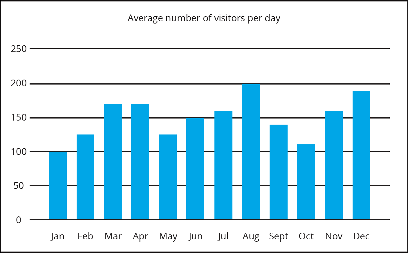 Bar chart displaying the average number of visitors to a coffee shop per day for each month of a 12 month period. 